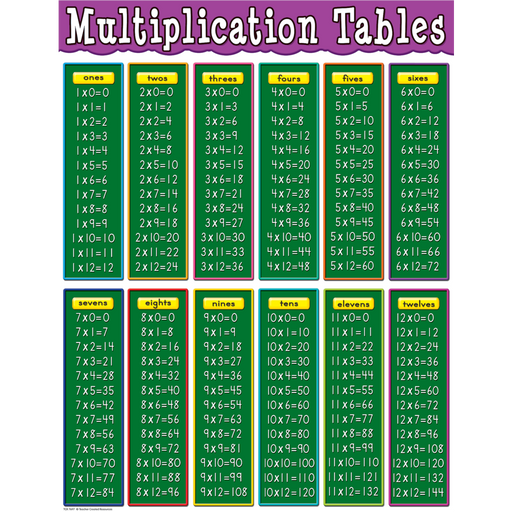 Poster: Multiplication Tables Chart